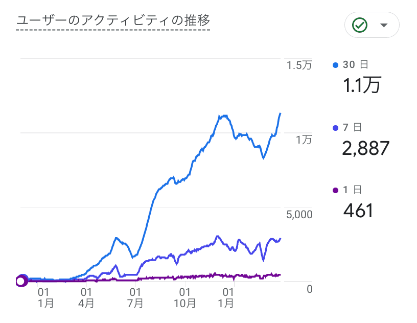 マンスリーアクティブユーザー推移
